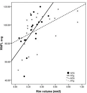 Fig. 2 – Thickness of the retinal nerve fiber layer average  (RNFL Avg) (µm) plotted versus the rim area (mm 2 ) for  the normal intraocular pressure (NTG) and elevated  in-traocular pressure (HTG) patients (NTG:  ρ  = 0.847,  