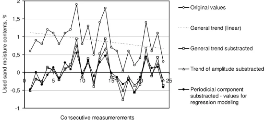 Fig. 1. Example of the consecutive steps of the time-series analysis: the daily-type data for used sand moisture content 