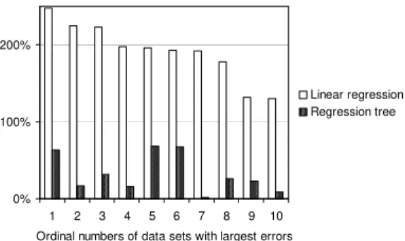 Fig. 5. Relative regression modeling errors for the 10 cases with  the largest prediction errors 