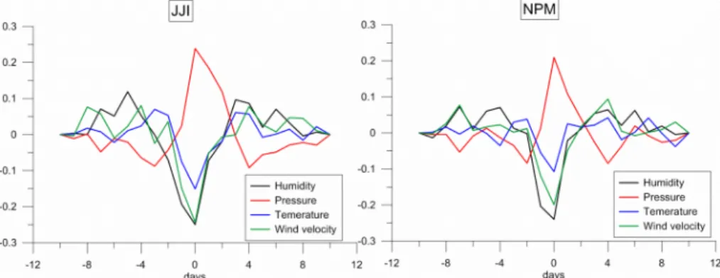 Fig. 2. Cross-covariance functions for the average residual amplitude in nighttime of the JJI signal (left) and NPM signal (right) received in Yuzhno-Kurilsk and meteorological parameters from the local weather-station during 2012