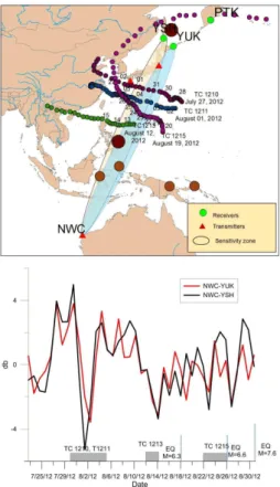 Fig. 7. The anomalies in the NWC signal recorded at the YSH and YUK stations during the passage of several TCs in August 2012 (the bottom panel)