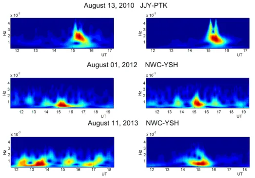 Fig. 8. Examples of the wavelet spectra of the filtered (0.2–15 mHz) typhoon-induce disturbed amplitudes (left) and phases (right) of the VLF/LF signals.
