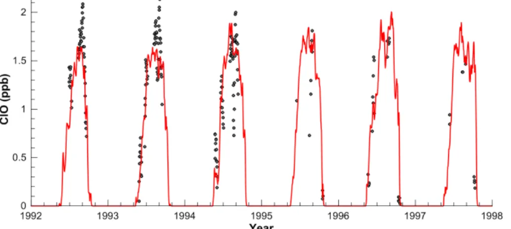 Fig. 1. UARS MLS daytime ClO measurements 20 May to 20 October (black dots) and semi- semi-empirical model fit (red line) for 1992–1997