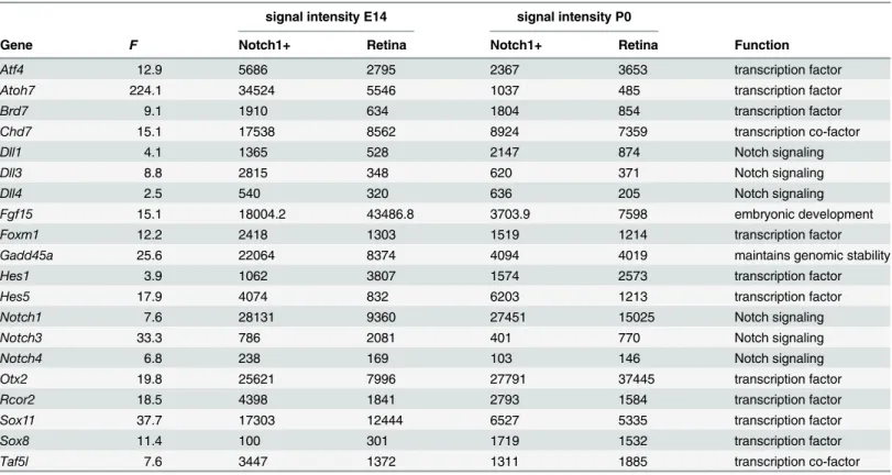 Table 1. Functional annotation for the selected genes revealed by One-Way ANOVA.