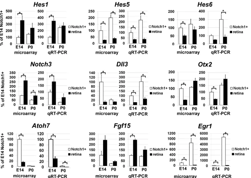 Fig 2. Differential gene expression was confirmed by qRT-PCR and demonstrated a consistent correlation with microarray data for a group of selected genes