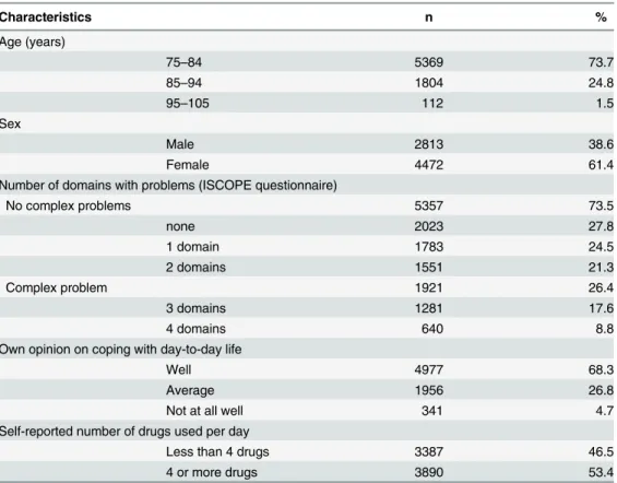 Table 1. Baseline characteristics of the study population (n = 7285).