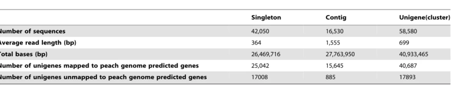 Figure 4. Distribution of unigenes and predicted genes allocated to each peach genome scaffold
