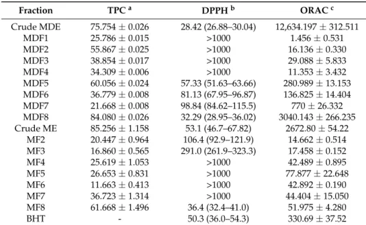 Table 1. Total phenolic content and antioxidant activity of Sargassum muticum crude extract and vacuum liquid chromatography (VLC) fractions.