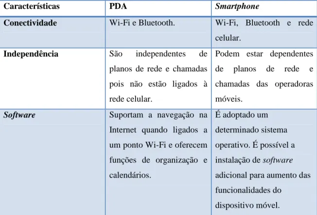 Tabela IV – Principais características de um PDA e um smartphone. Adaptado de Sarasohn- Sarasohn-Kahn (2010) e Shetty (2007)
