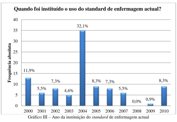 Gráfico III – Ano da instituição do standard de enfermagem actual 