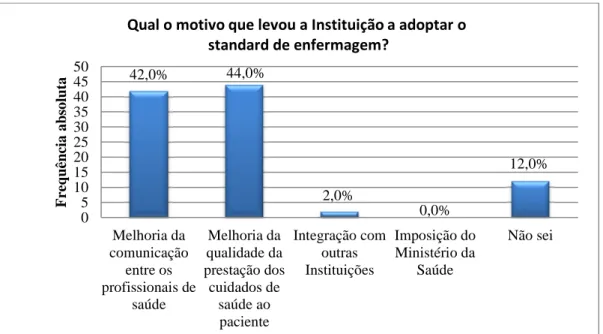 Gráfico IV – Motivo que levou à adopção do actual standard de enfermagem 