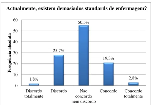 Gráfico VI – Actualmente, existem demasiados standards de enfermagem 1,8%25,7%50,5%19,3%2,8%0102030405060DiscordototalmenteDiscordoNãoconcordonem discordoConcordoConcordototalmenteFrequência absoluta