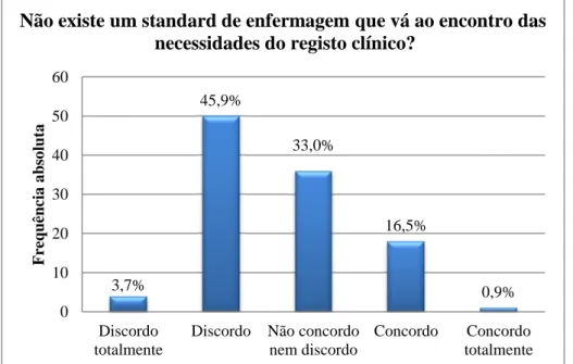 Gráfico VIII – Não existe um standard de enfermagem que vá ao encontro das necessidades do registo  clínico 3,7%45,9% 33,0% 16,5% 0,9%0102030405060Discordototalmente