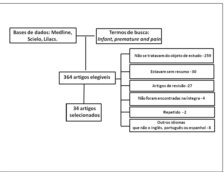 Figura 1: Fluxograma do processo de identificação e seleção dos artigos. 