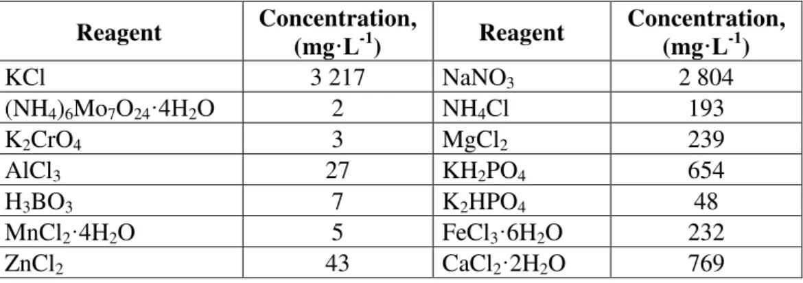 Table 1. Types and concentrations of reagents in the synthetic wastewater  Reagent  Concentration,  (mg·L -1 )  Reagent  Concentration, (mg·L-1)  KCl  3 217  NaNO 3 2 804  (NH 4 ) 6 Mo 7 O 24 ·4H 2 O  2  NH 4 Cl  193  K 2 CrO 4 3  MgCl 2 239  AlCl 3 27  KH