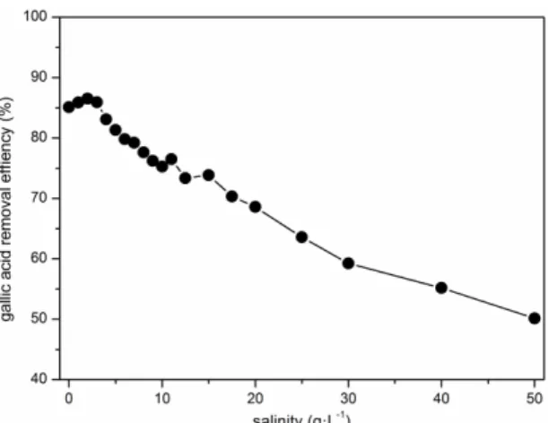 Fig. 7 Gallic acid removal efficiencies in SBR under different salinity 