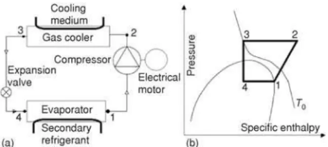 Figure 1. Flow diagram (a) and thermodynamic cycle (b) of a simple CO 2 transcritical refrigeration system