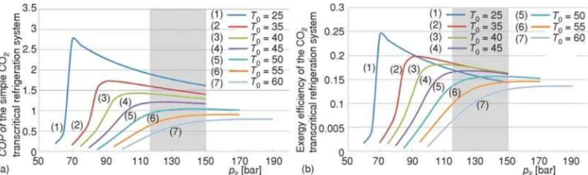 Figure 2 demonstrates the values of COP and e tot for different assumed temperatures T 0 in order to estimate the optimal pressure within the gas cooler