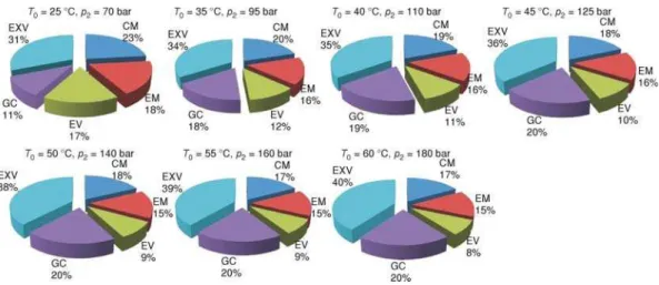 Figure 5. Exergy destruction ratios for the different operation conditions of the CO 2 transcritical refrigeration system (for color image see journal web site)
