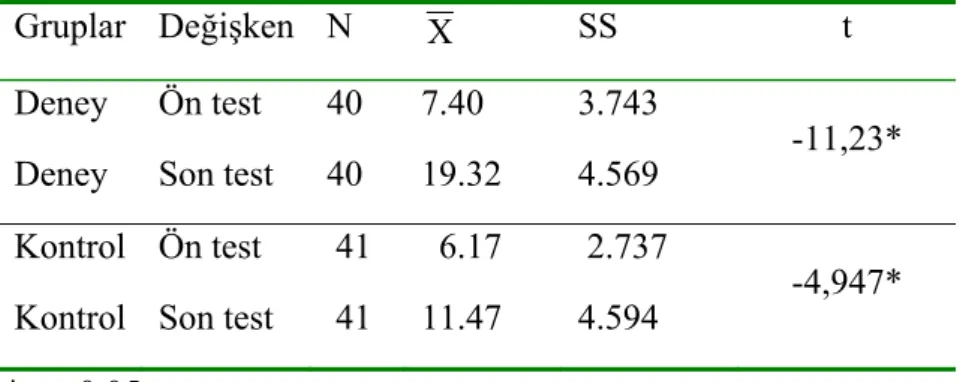 Tablo 3. Kontrol ve Deney Gruplar ı  Ö ğ rencilerinin Ön Test Ve Son Test Puanlar ı n ı n  Ortalama, Standart Sapma ve Ba ğı ml ı  gruplar t De ğ erleri 