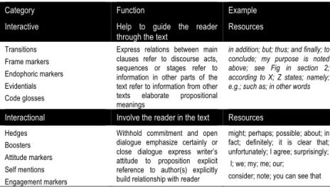 Table 1. Summary of Vande Kopple’s classification system for metadiscourse (adapted from Hyland, 2005:32)