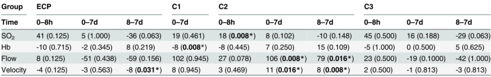 Table 4. Comparative statistics of laser spectrophotometric data.