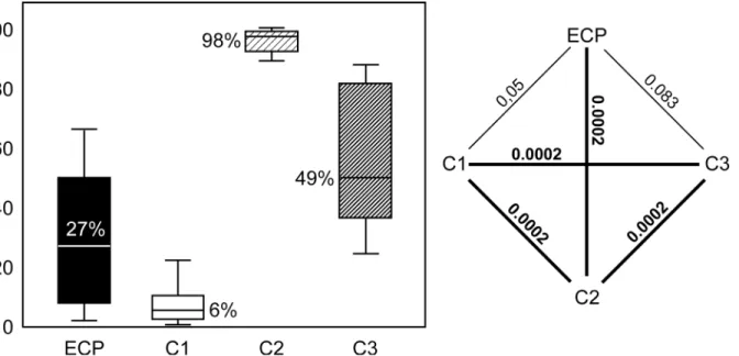 Fig 6. Rate of necrosis. Left: median percentage of necrotic area in groups ECP (8-hour extracorporeal perfusion), C1 (sham operation), C2 (8-hour ischemia) and C3 (8-hour in vivo perfusion)