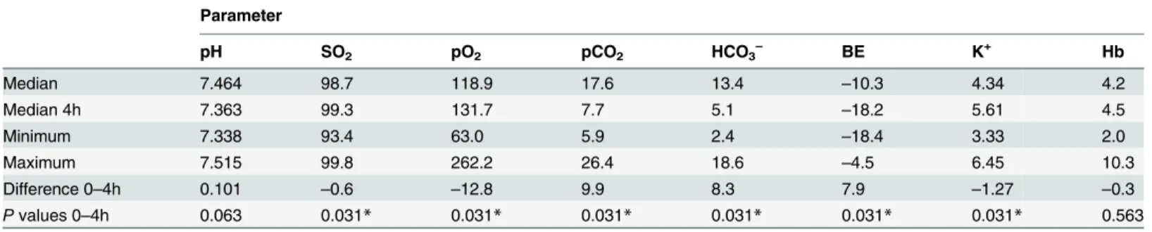 Table 2. Statistical analysis of laboratory-chemical changes in the perfusate.