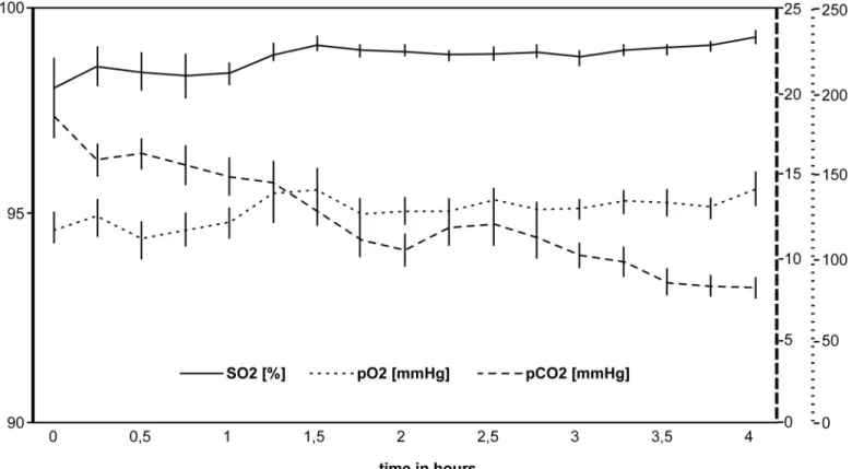 Fig 3. Changes in the blood gases during extracorporeal perfusion. The use of a membrane oxygenator yielded high oxygen levels (SO 2 ) and oxygen partial pressures (pO 2 )