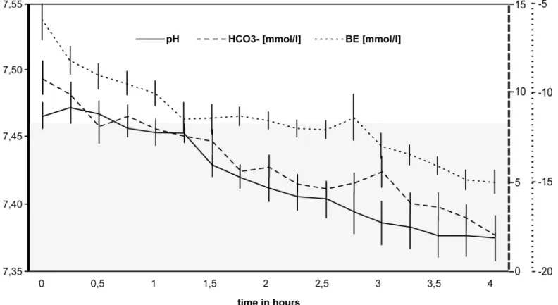 Fig 4. Changes in the acid-base balance during extracorporeal perfusion. Sodium bicarbonate buffer (HCO 3 –
