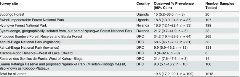 Table 1. Bd prevalence in sampled amphibians in current or proposed protected areas throughout the Albertine Rift.