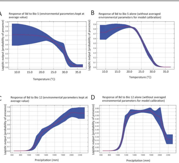 Fig 4. MaxEnt response curves illustrate how the likelihood for Bd occurrence is influenced by maximum temperature of warmest month (Bio5) and the mean annual precipitation (Bio12)