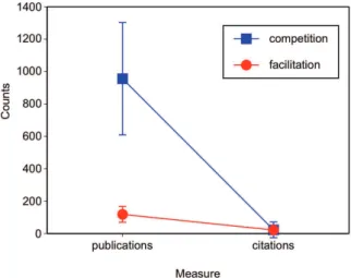 Figure 1. The total number of publications and citations per pub- pub-lication for studies on plant competition and facilitation