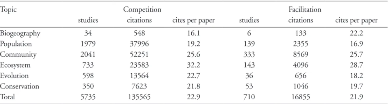 Table 1. A summary of the major topics studied in plant ecology using competition and those using facilitation