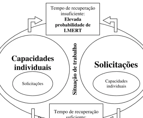 Figura n.º 1: Solicitações no local de trabalho e capacidades funcionais