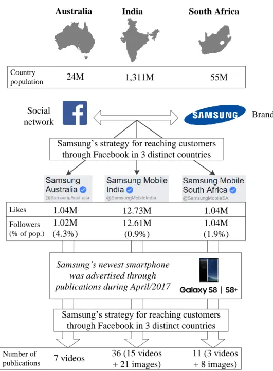 Figure 2 - Samsung’s publications in Facebook for Galaxy S8/S8+ during April/2017. 