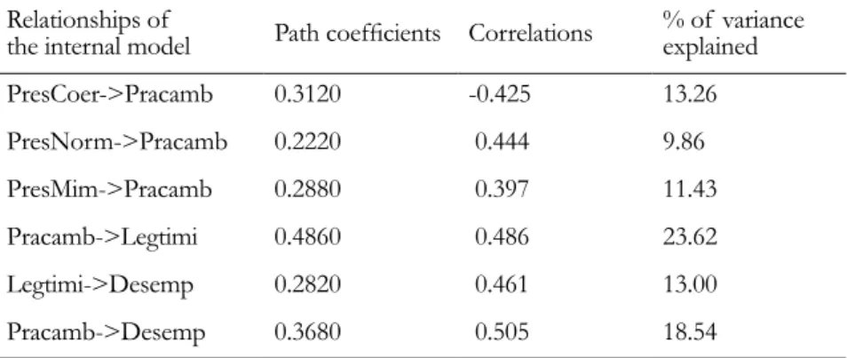 Table 7 reflects the path coefficients between the different con- con-structs, which tell us, in each case, the strength of  the relationship  es-tablished between two constructs: