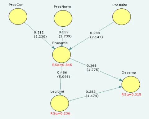 Figure 2. Model with the results of  testing the hypotheses If  we take as reference the levels of  acceptance commonly argued  in the scientific literature for this type of  PLS technique, we can state  that the hypotheses H1a, H1c and H2a would be accept