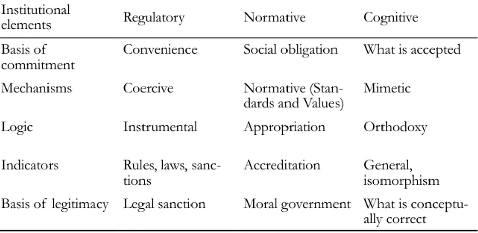 Table 1. Differences of  emphasis of  the three institutional pillars Institutional