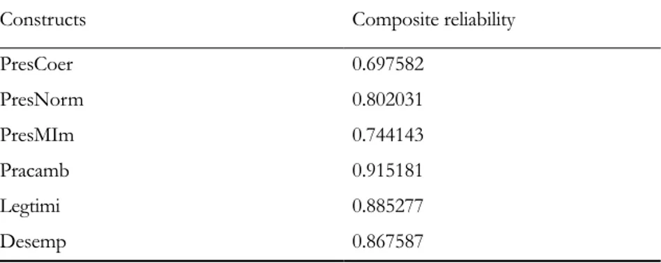Table 4. Composite reliability of  the constructs of  the model