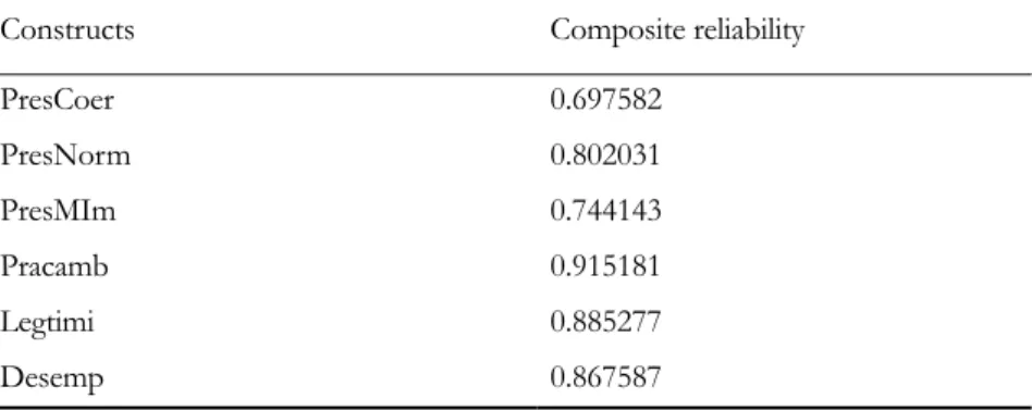 Table 4. Composite reliability of  the constructs of  the model