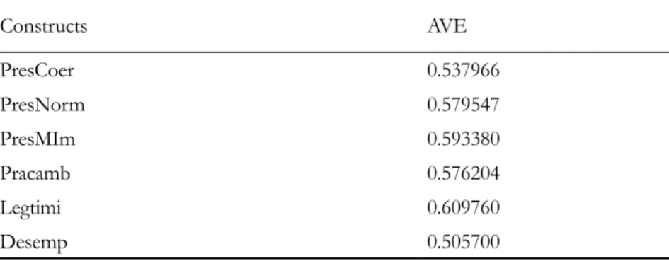 Table 5. Convergent validity of  the constructs of  the model