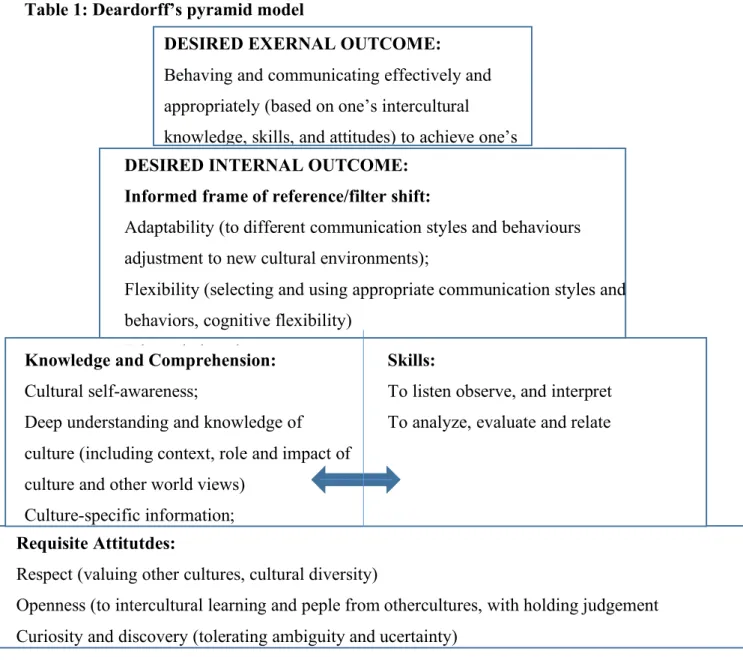 Table 1: Deardorff’s pyramid model  