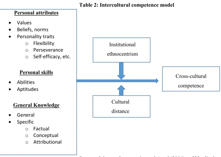 Table 2: Intercultural competence model 