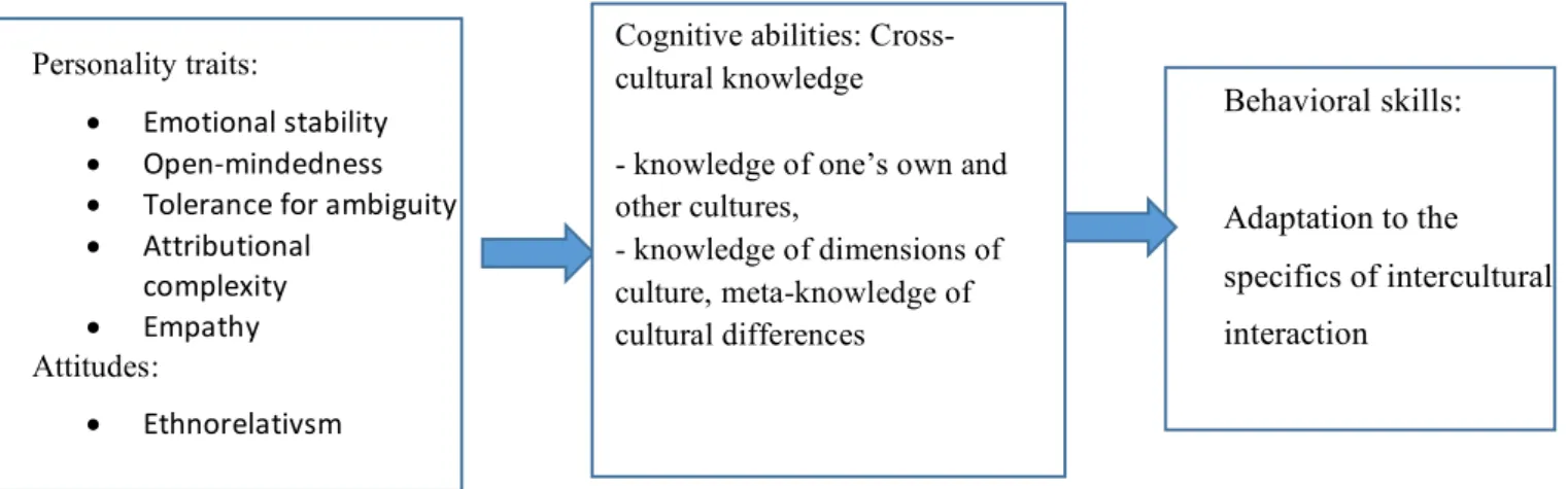 Table 3: Cross-cultural competence model by Bartel-Radic and Giannelloni  