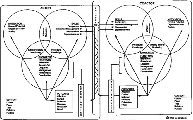 Figure 2: Model of Intercultural Communication Competence Source: Spitzberg, p. 382, 2000  Gerstein, Hurley and Hutchison provide a model from a different perspective