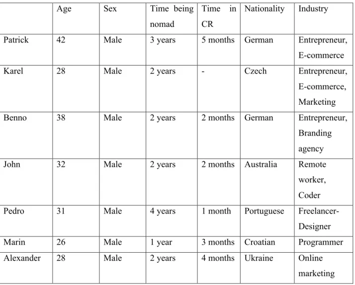 Table 4: Information about Interviewees 