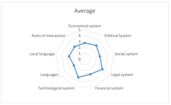 Figure 5: Culture-general knowledge - average 