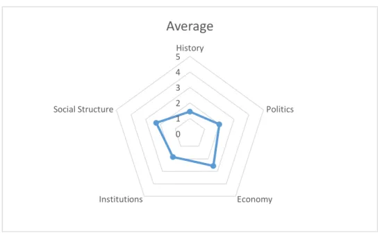 Figure 6: Elements of factual knowledge average  4.1.2.2.  Conceptual Knowledge 