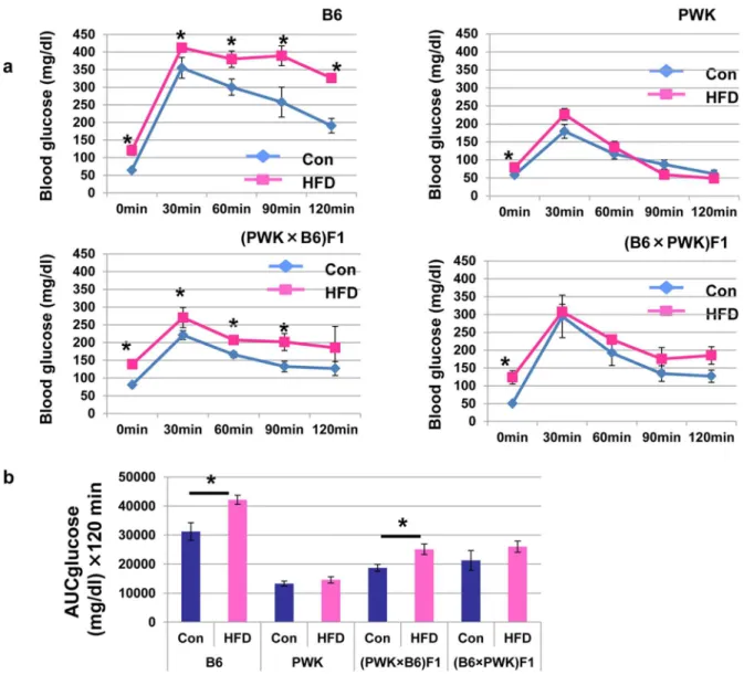 Figure 2. Effect of diet on glucose tolerance in B6, PWK, (PWK 6 B6) F1 and (B6 6 PWK) F1